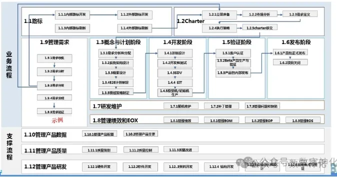 流程键盘图、流程架构视图、流程卡片是什么? - 德途咨询